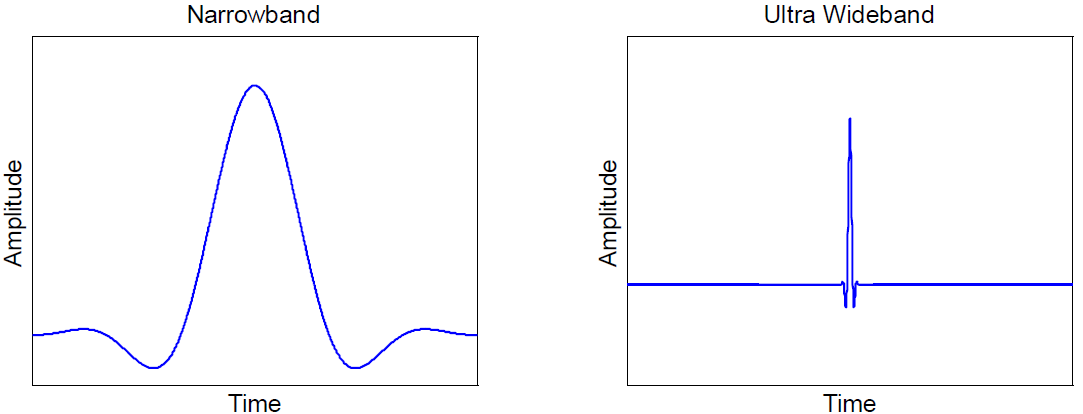 2: The narrowband and wideband and ultra-wideband signals