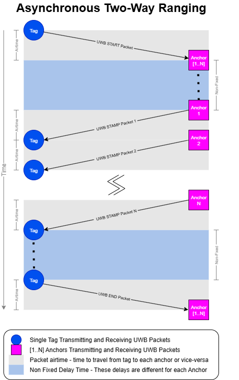 Asynchronous Two-Way Ranging