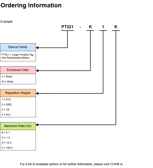 PT321 Product Ordering