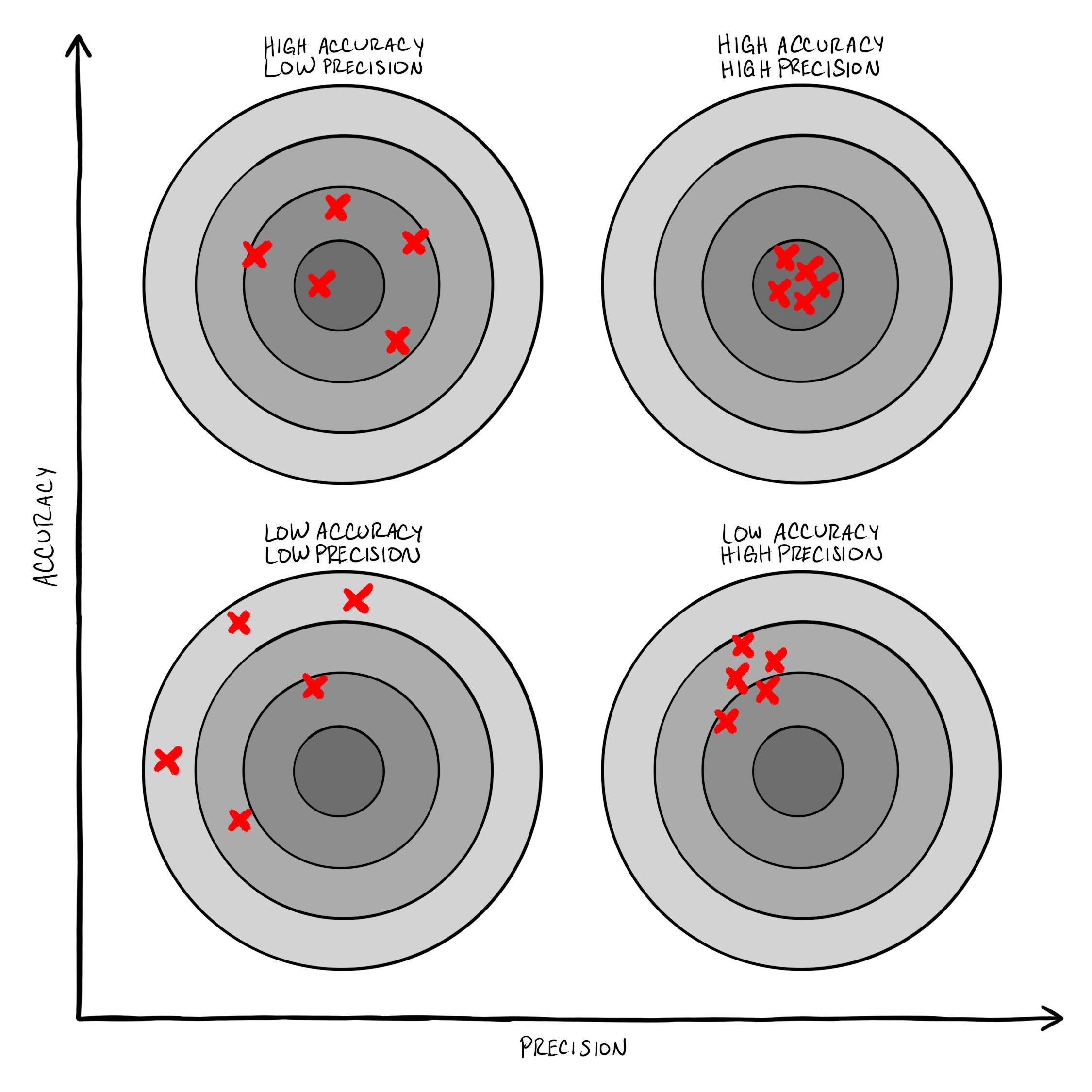Accuracy versus Presicion