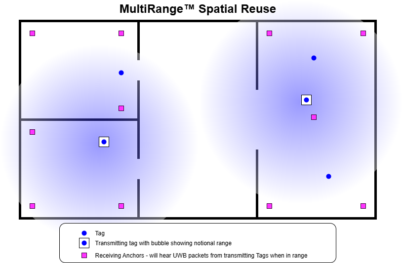 MultiRange Spatial Reuse