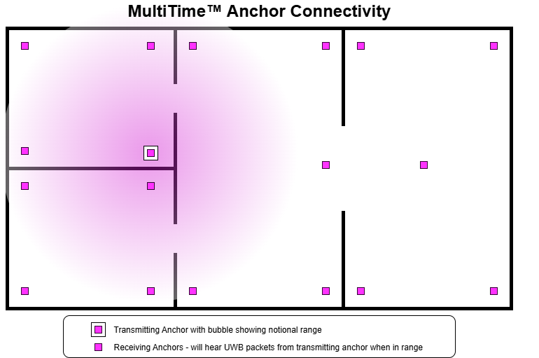 MultiTime Anchor Connectivity
