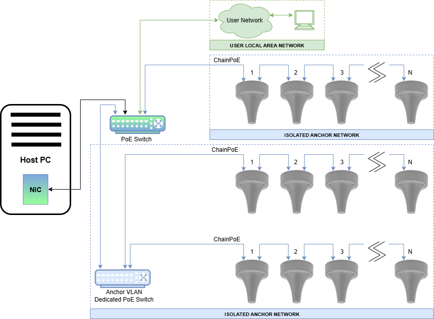 Quick Start Dedicated Switch and VLAN