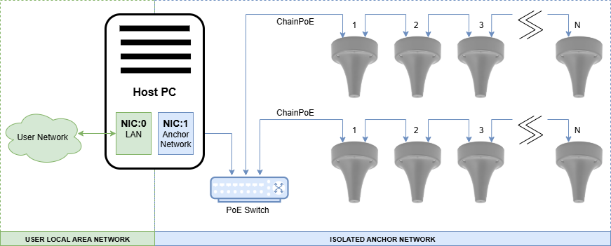 Quick Start Isoloated CUWB Network
