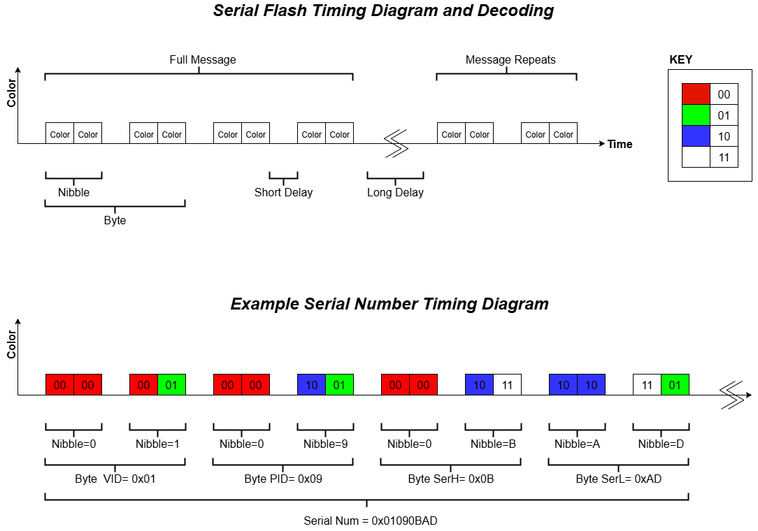 CUWB Manager Serial Flash