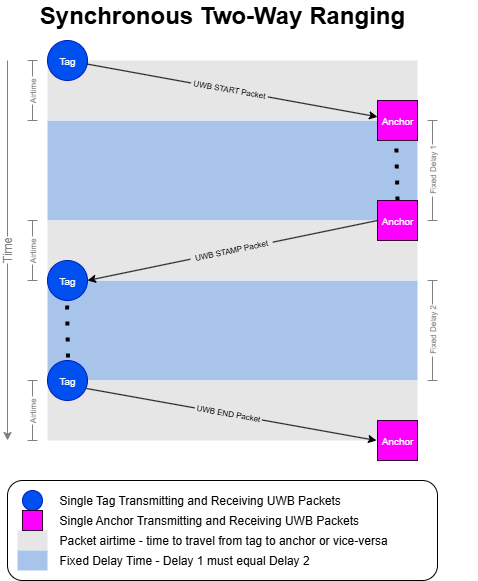 Synchronous Two-Way Ranging