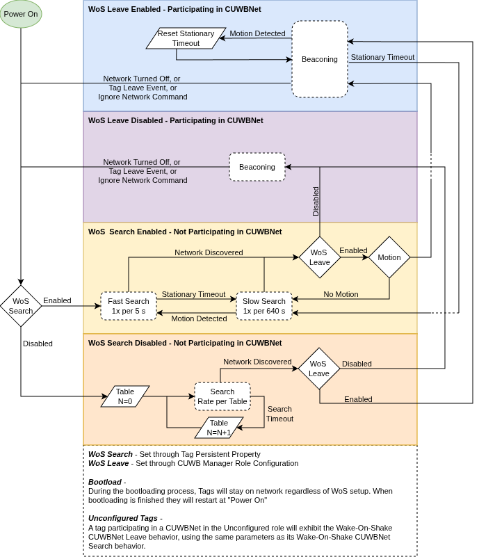 Wake-on-Shake Flow Char