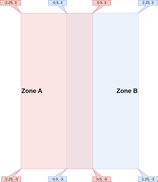 Overlapping Zones with Coordinates