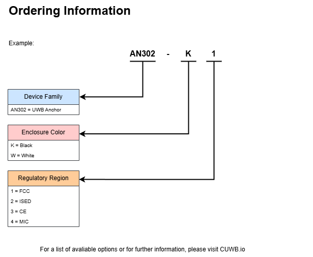 AN302 Product Ordering