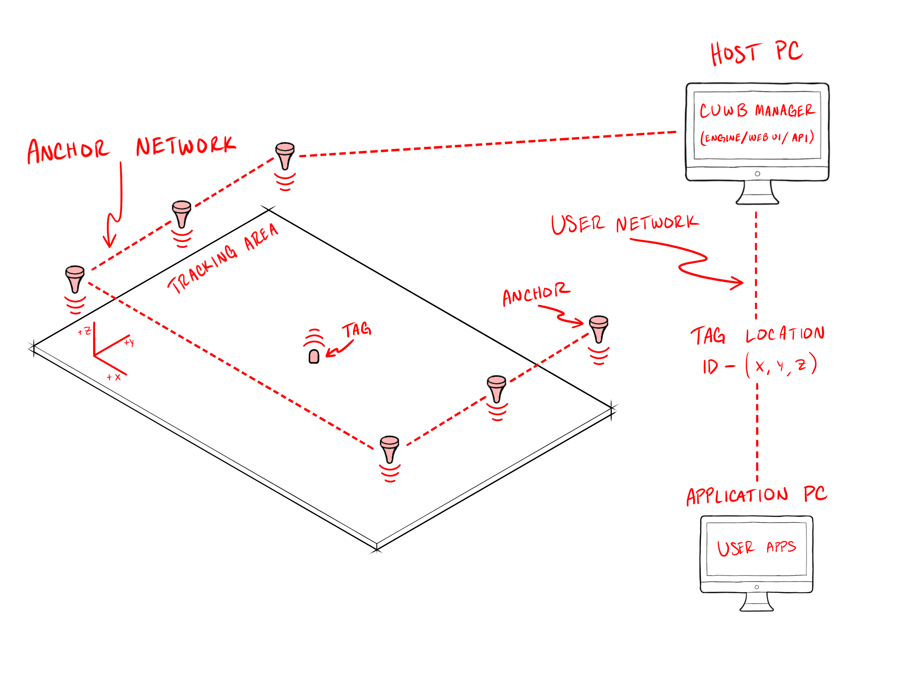 CUWB System Overview